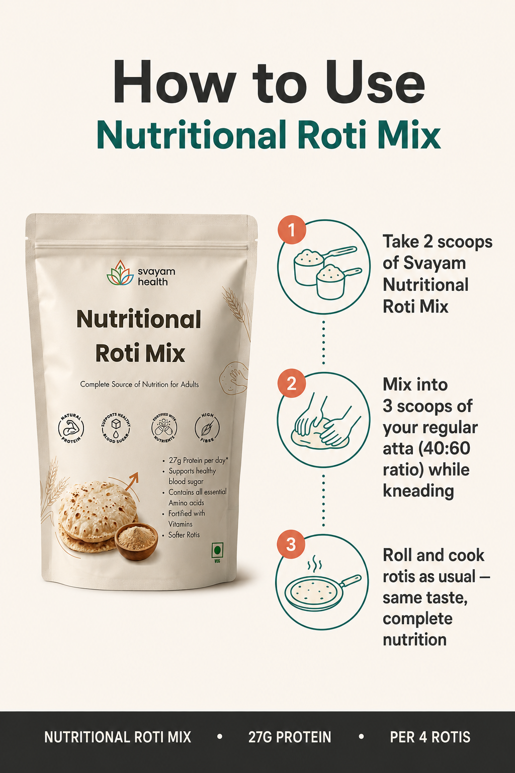How to use Svayam Nutritional Roti Mix in 3 steps: take 2 scoops, mix into 3 scoops of regular atta, roll and cook as usual