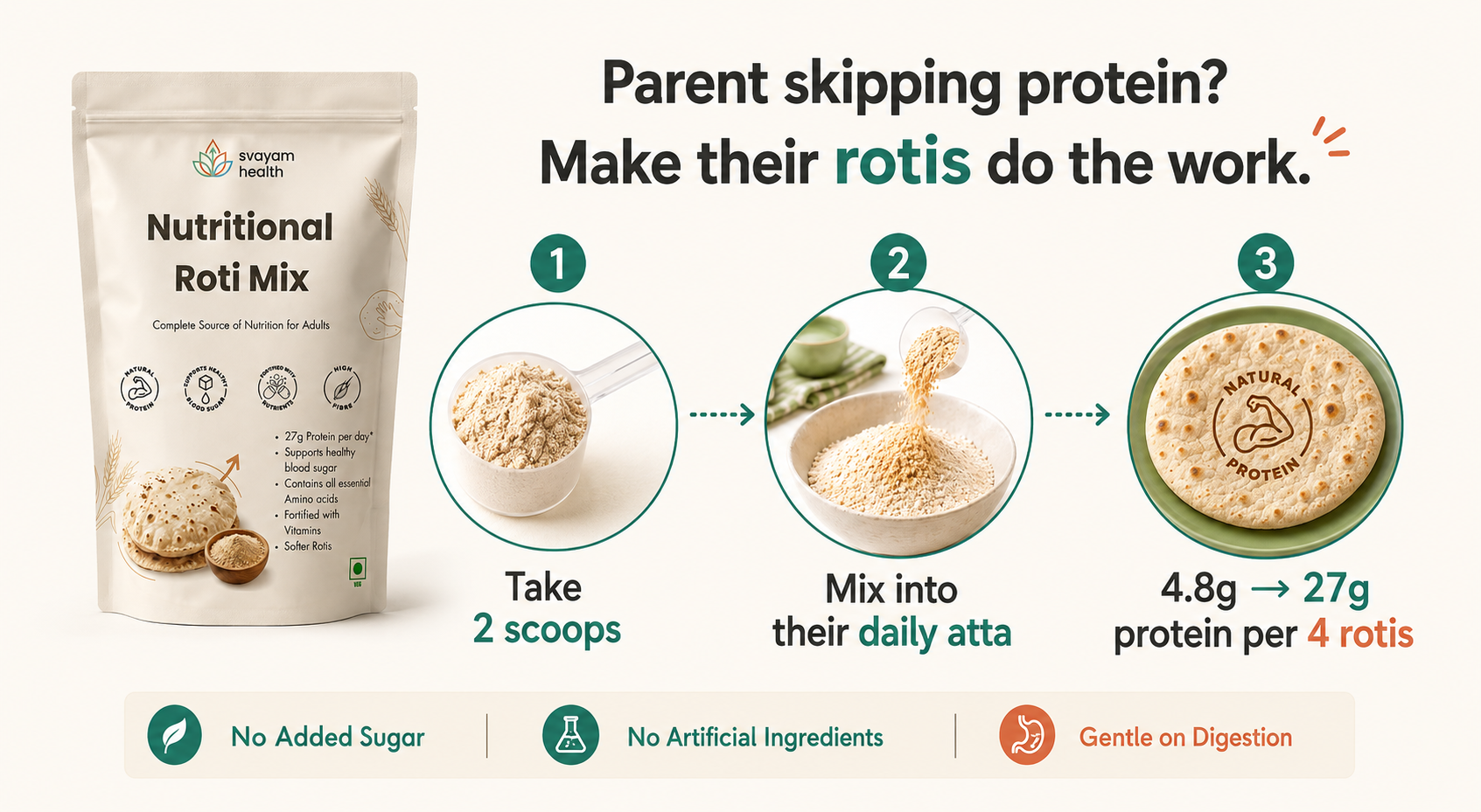 Parent skipping protein? Make their rotis do the work - 4.8g to 27g protein per 4 rotis, no added sugar, gentle on digestion