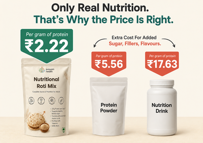 Only real nutrition, that's why the price is right - ₹2.22 per gram of protein versus ₹5.56 for protein powder and ₹17.63 for nutrition drinks