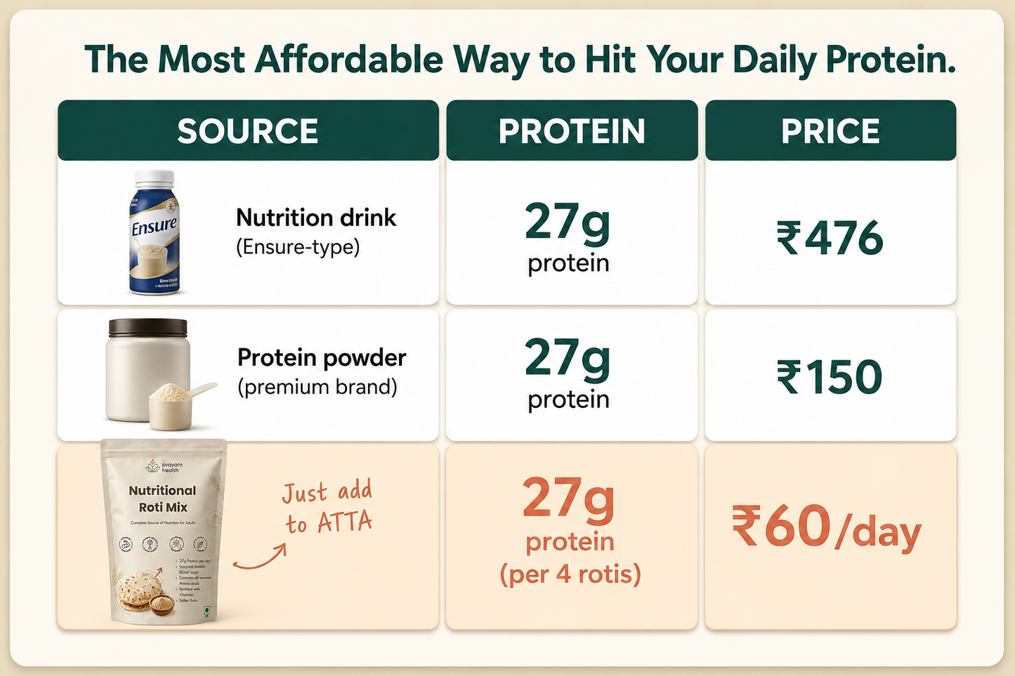 The most affordable way to hit your daily protein - ₹60 per day with Svayam versus ₹150 for protein powder and ₹476 for nutrition drinks