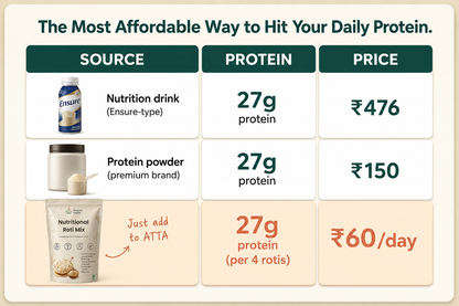 The most affordable way to hit your daily protein - ₹60 per day with Svayam versus ₹150 for protein powder and ₹476 for nutrition drinks