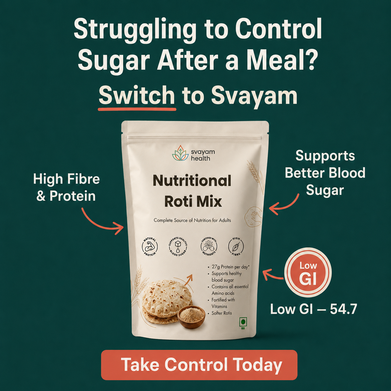 Struggling to control sugar after a meal? Switch to Svayam - high fibre and protein, supports better blood sugar, low GI 54.7